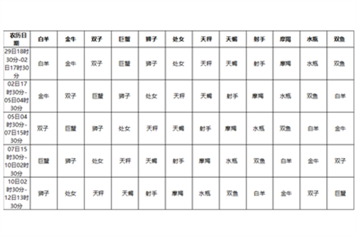 月亮星座查询表怎么看 月亮星座查询表是阴历还是阳历