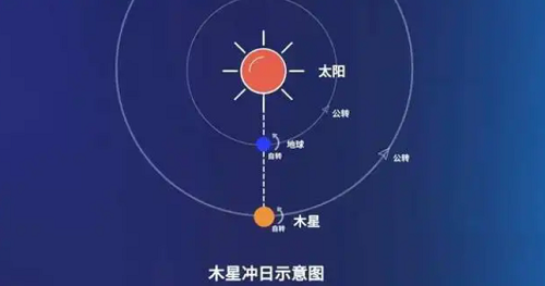 木星冲日寓意 木星冲日古代预兆