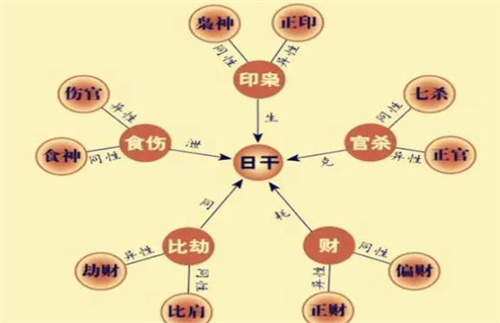 八字十神速记口诀 十神歌诀顺口溜