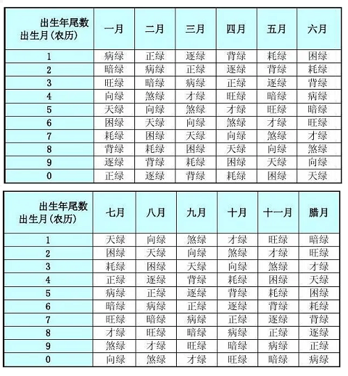 以出生年的尾数,配合农历出生月,根据以下《三世书》的财运表对照查阅