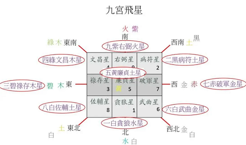 九宫飞星推算方法 九宫飞星基础知识