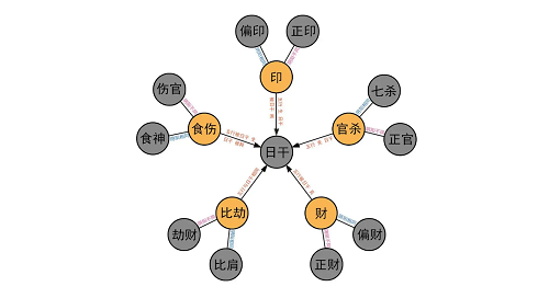 十神分别代表什么意思 十神生克关系