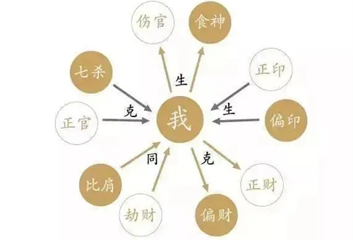 如何看懂自己的八字十神强弱 八字十神查询