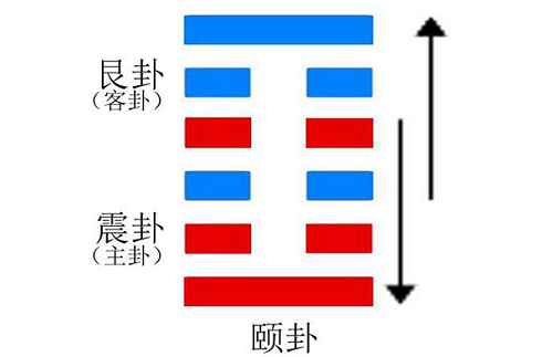 颐卦解读 颐卦预示着什么